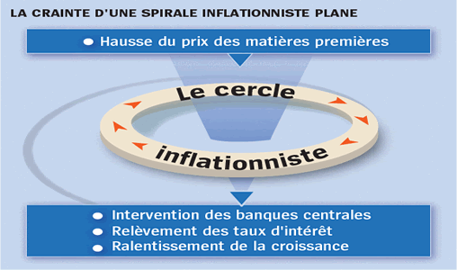 La Spirale Inflationniste Touche D Sormais Tous Les Secteurs De L